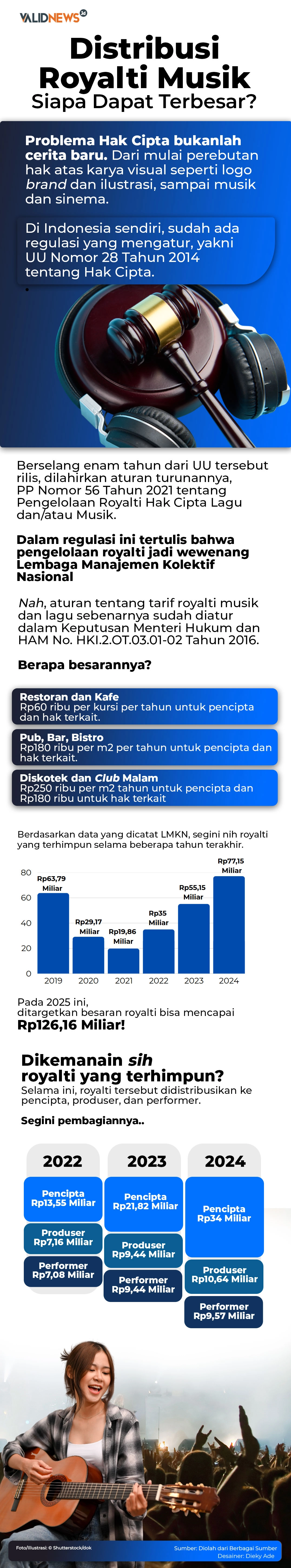 Distribusi Royalti Musik Siapa Dapat Terbesar?