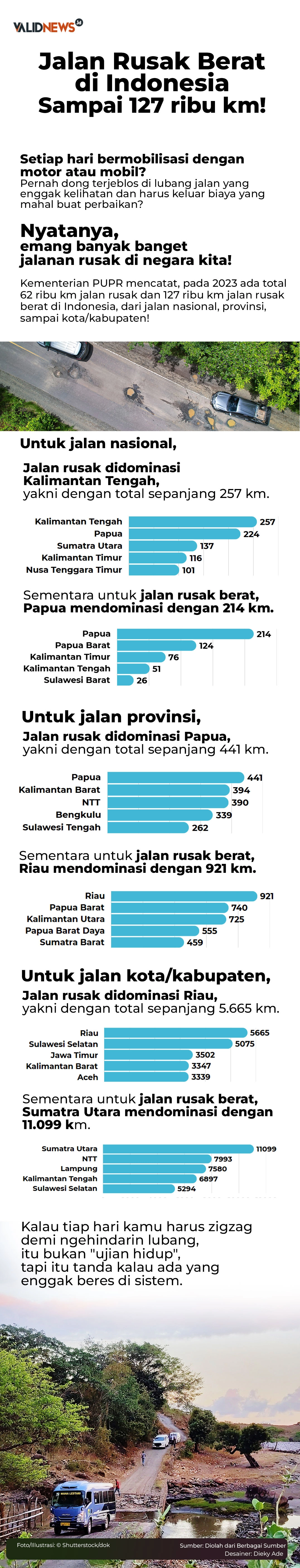 Jalan Rusak Berat di Indonesia Sampai 127 ribu km