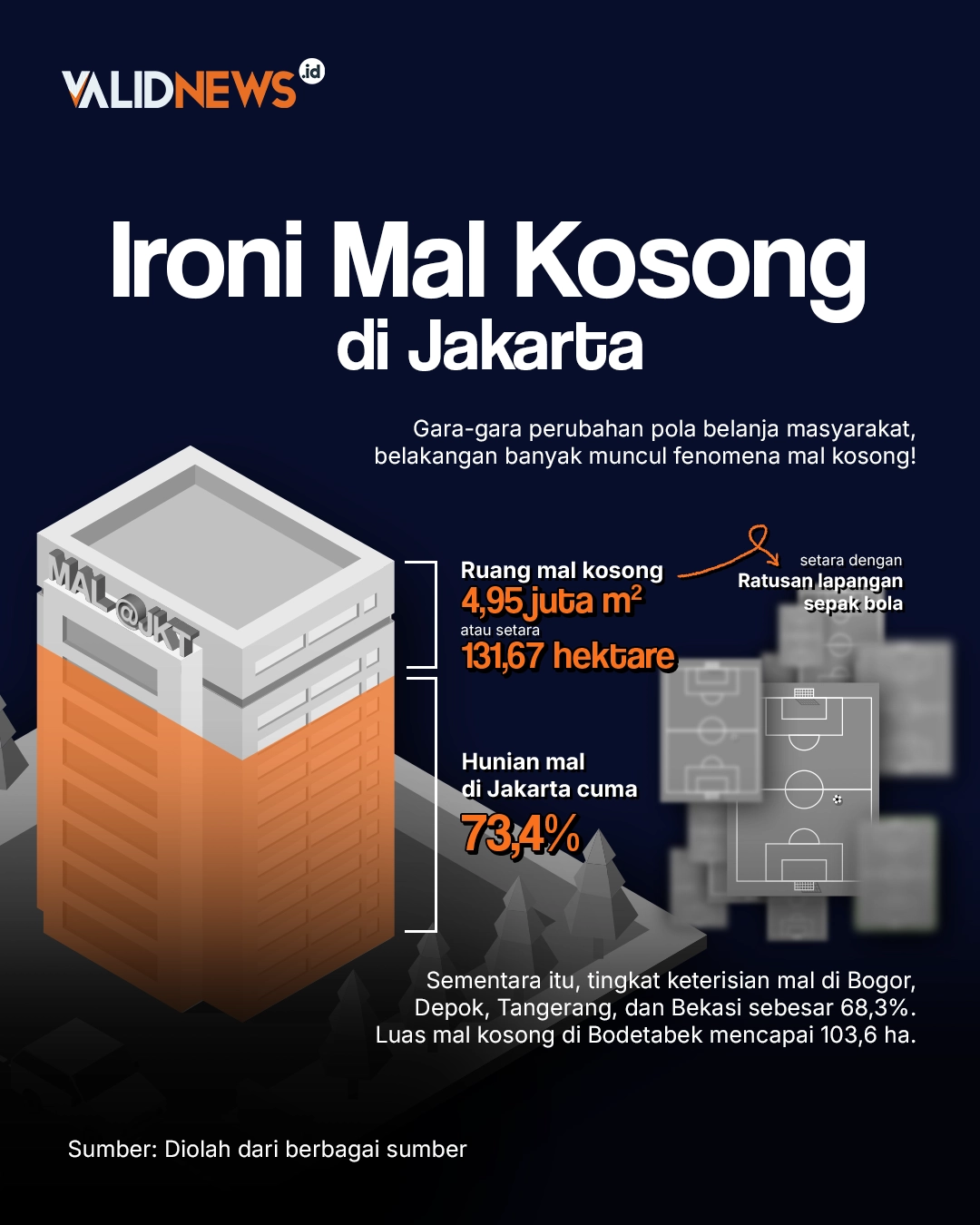 Ironi Mal Kosong di Jakarta
