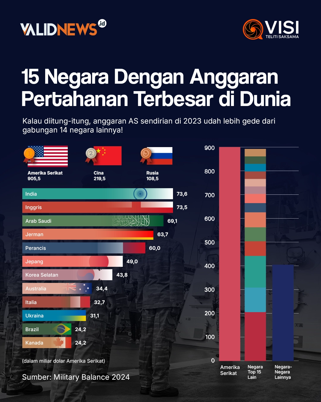 15 Negara Dengan Anggaran Pertahanan Terbesar di D
