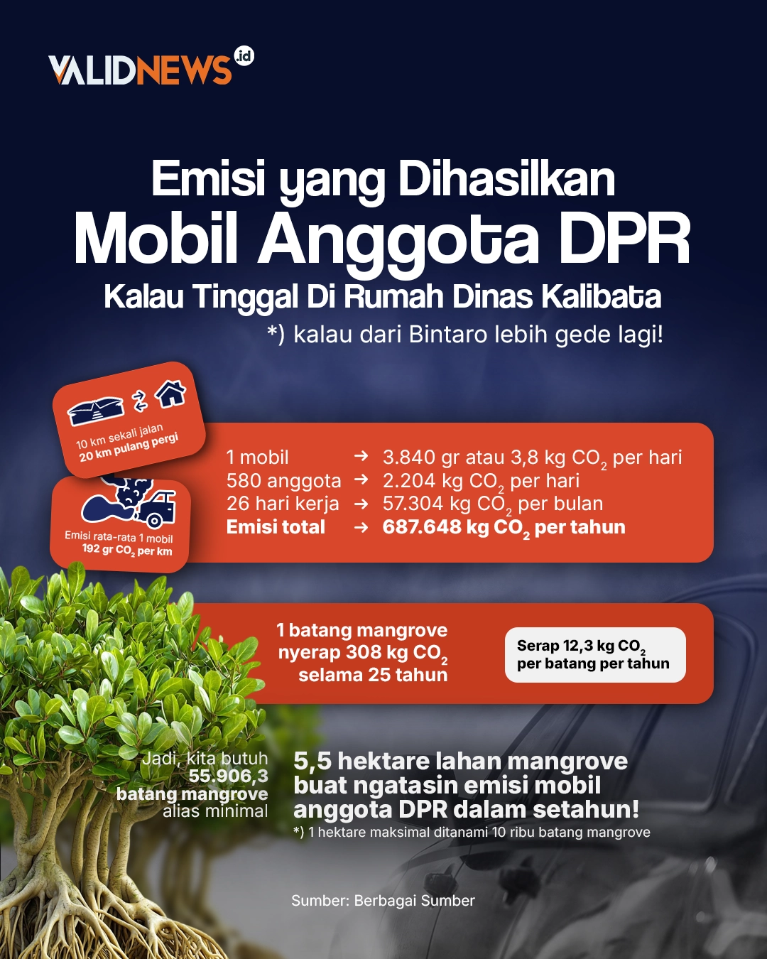 Emisi Yang Dihasilkan Mobil Anggota DPR