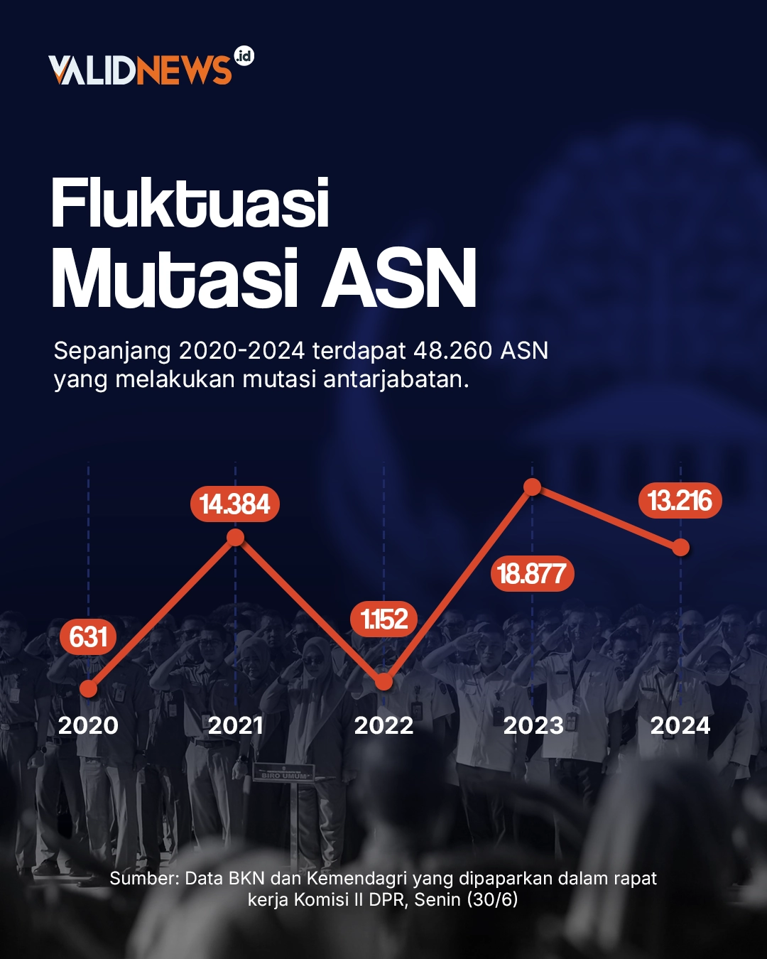 Fluktuasi Mutasi ASN