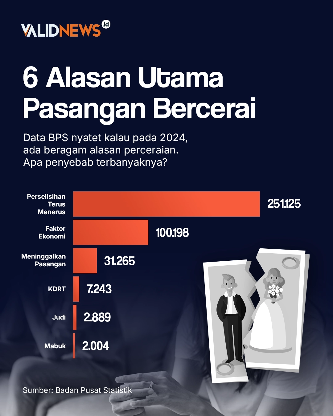 6 Alasan Utama Pasangan Bercerai