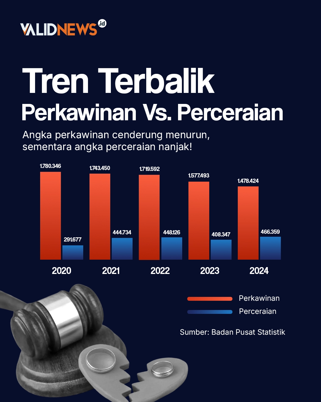 Tren Terbalik Perkawinan Vs. Perceraian