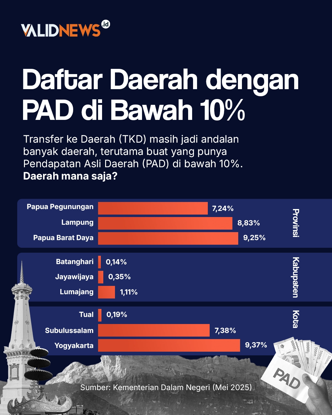 Daftar Daerah dengan  PAD di Bawah 10%