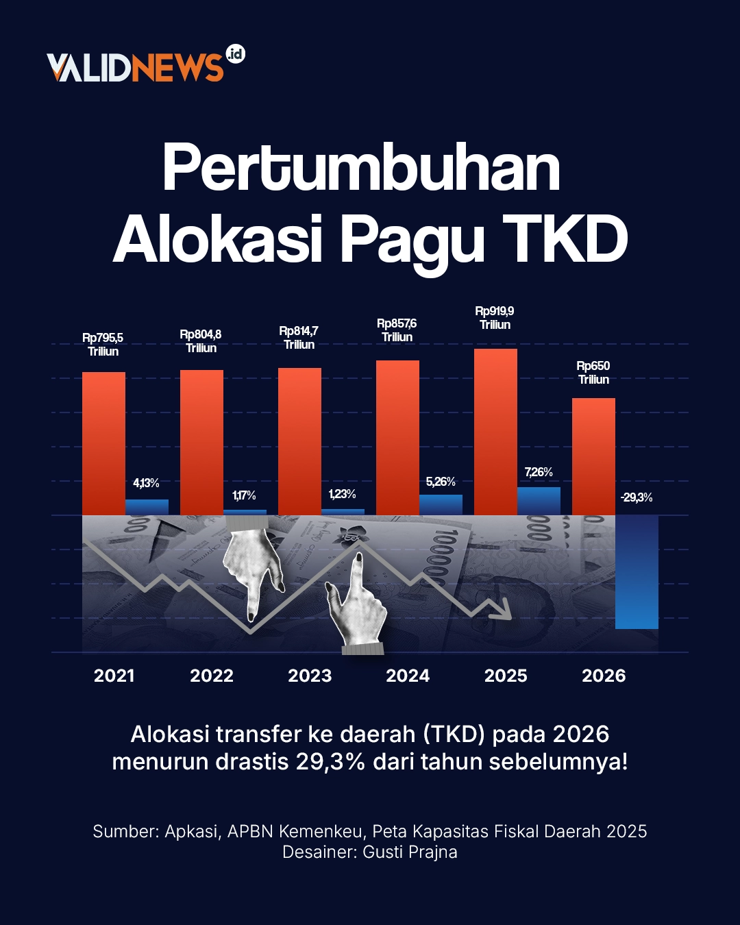Pertumbuhan Alokasi Pagu TKD