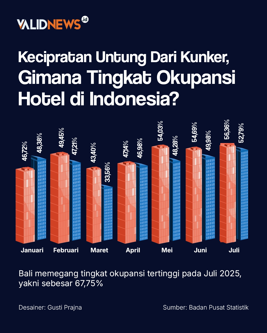 Kecipratan Kunker, Gimana Tingkat Okupansi Hotel?