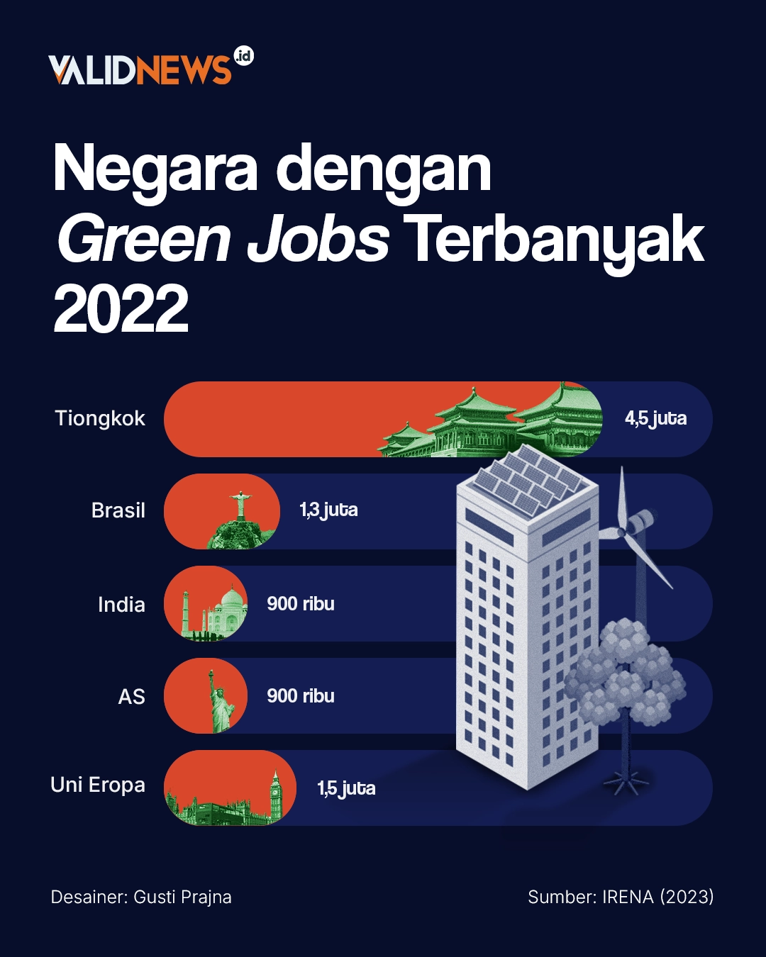 Negara dengan Green Jobs Terbanyak 2022