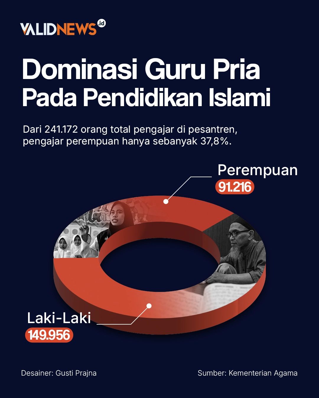 Dominasi Guru Pria Pada Pendidikan Islami