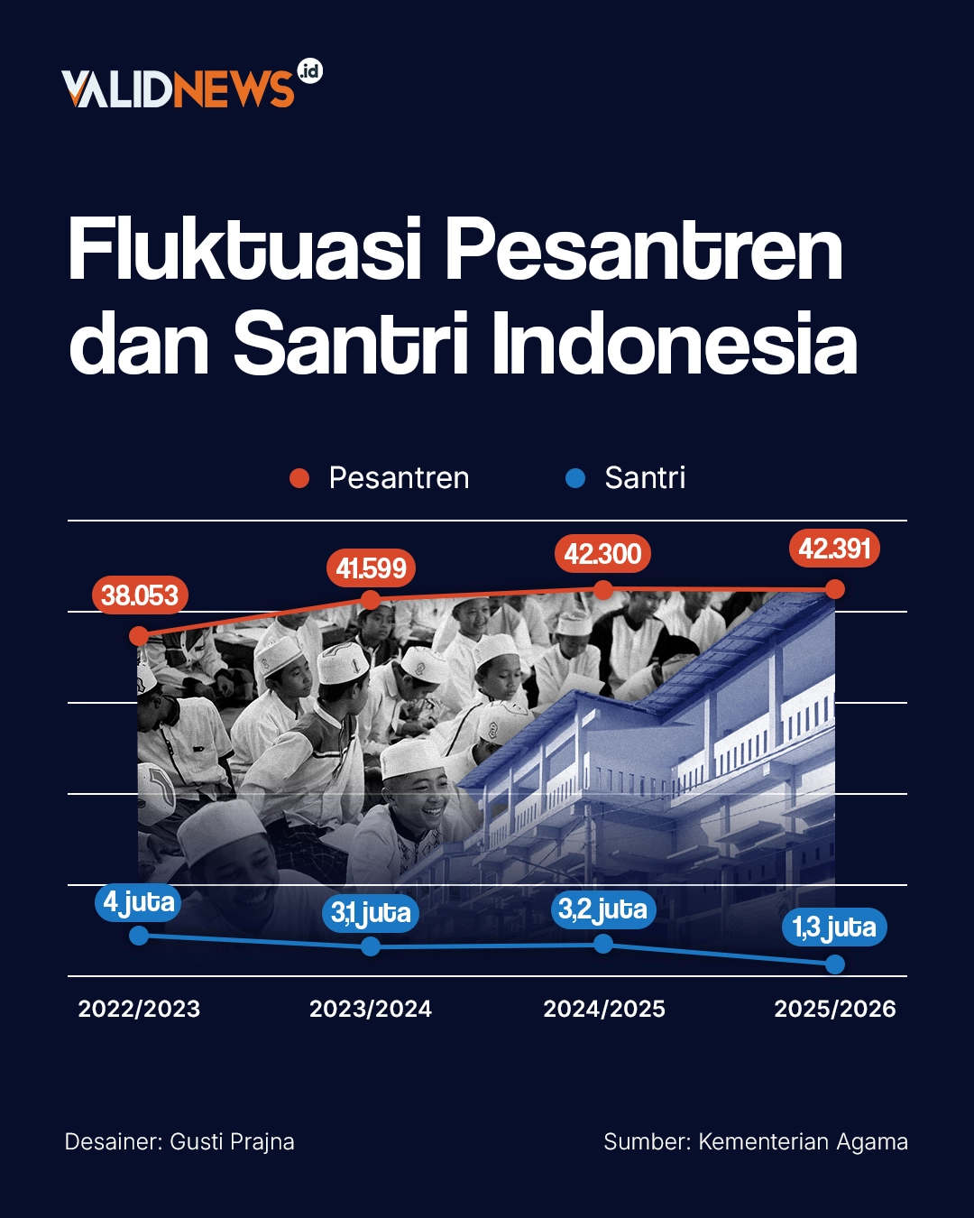 Fluktuasi Pesantren dan Santri Indonesia