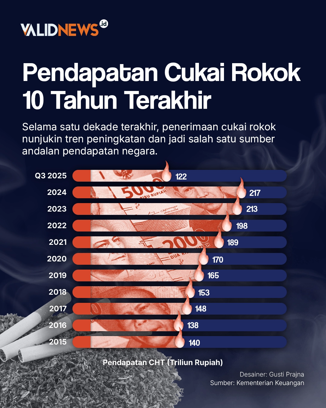 Pendapatan Cukai Rokok 10 Tahun Terakhir