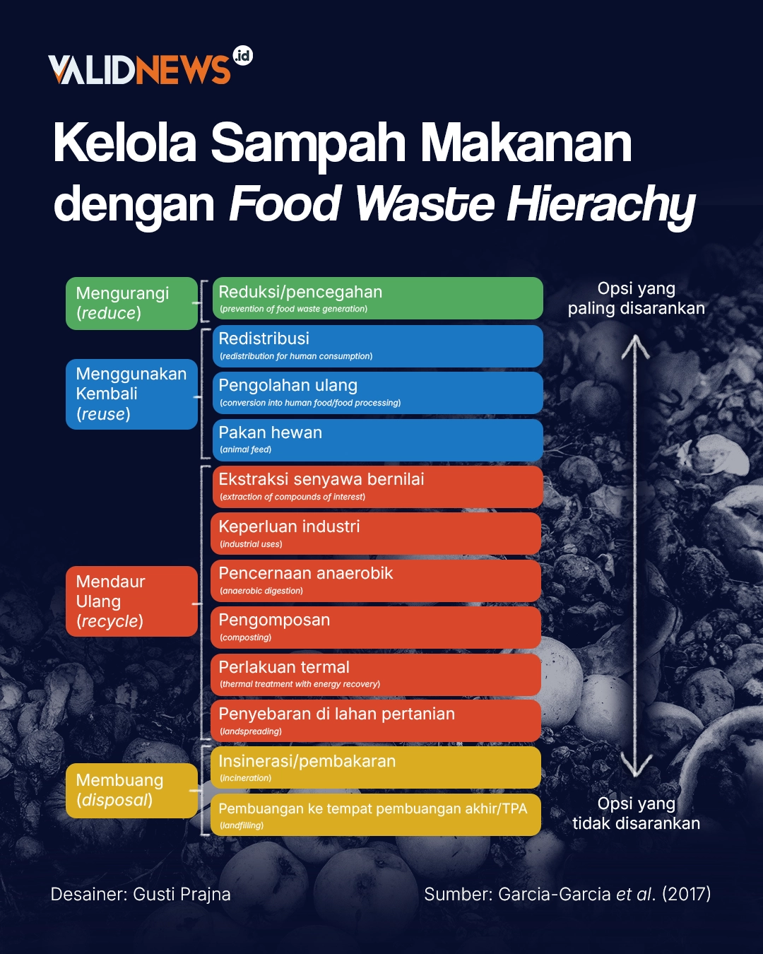 Kelola Sampah Makanan dengan Food Waste Hierachy