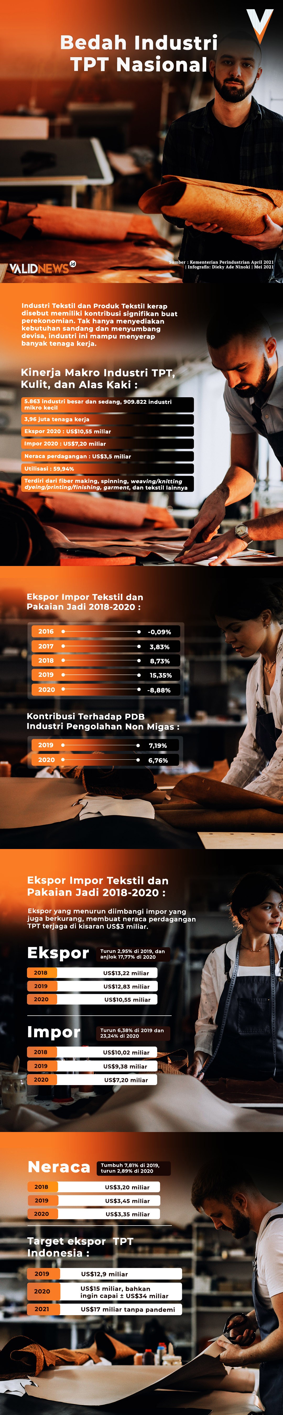 Bedah Industri TPT Nasional