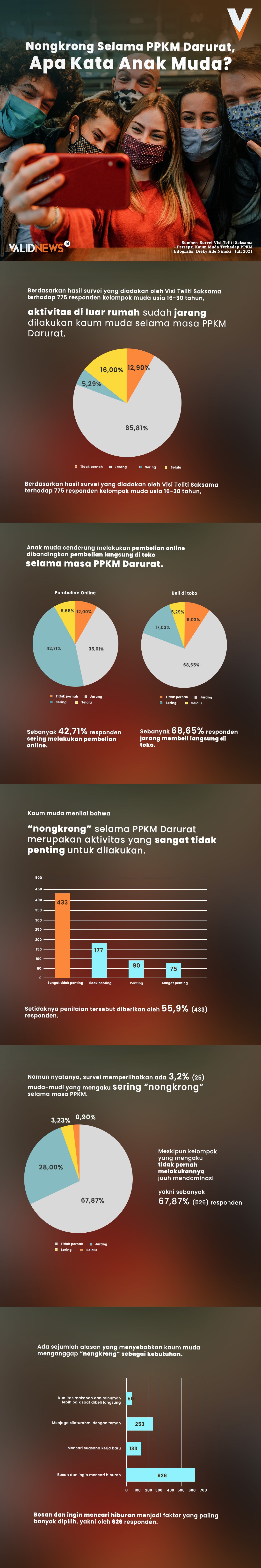 Nongkrong Selama PPKM Darurat, Apa Kata Anak Muda?