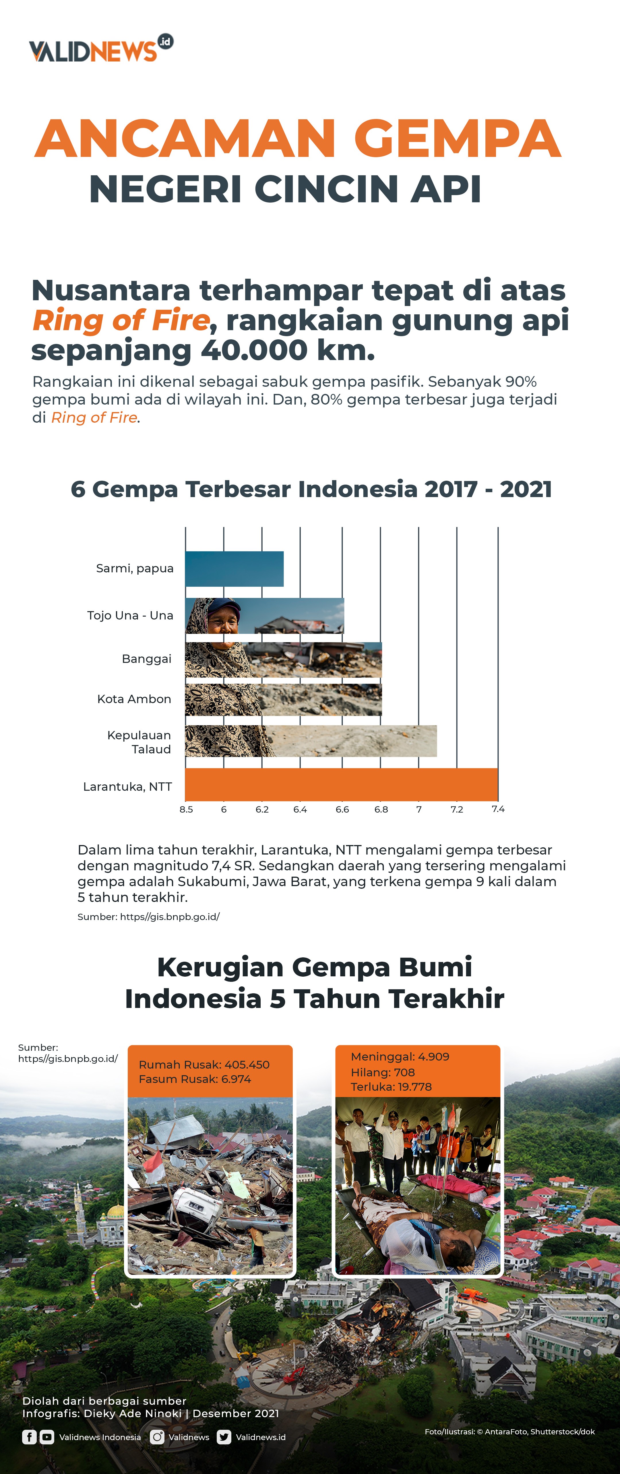 Ancaman Gempa Negeri Cincin Api