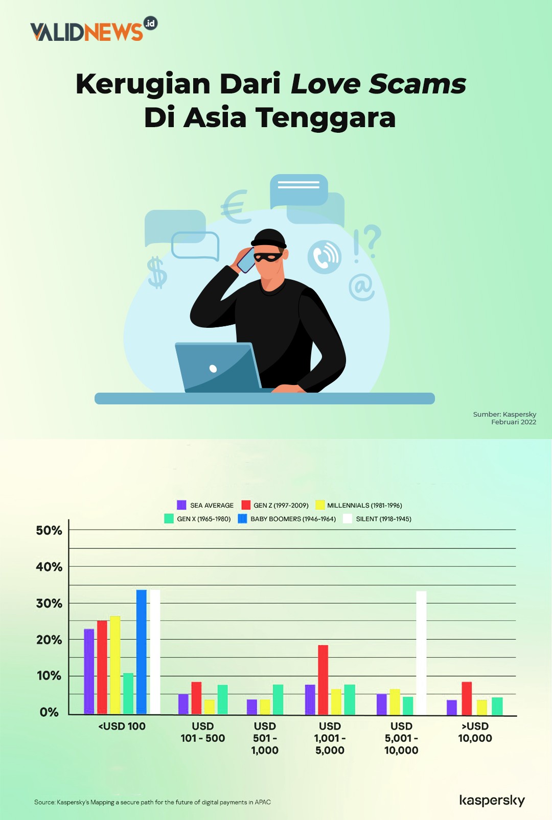 Kerugian Dari Love Scams Di Asia Tenggara