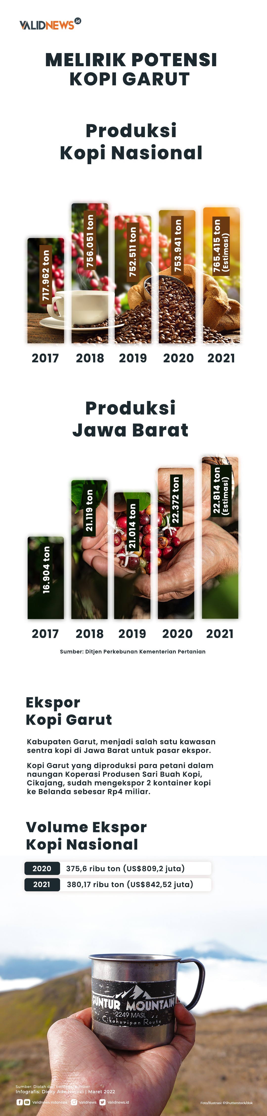 Melirik Potensi Kopi Garut