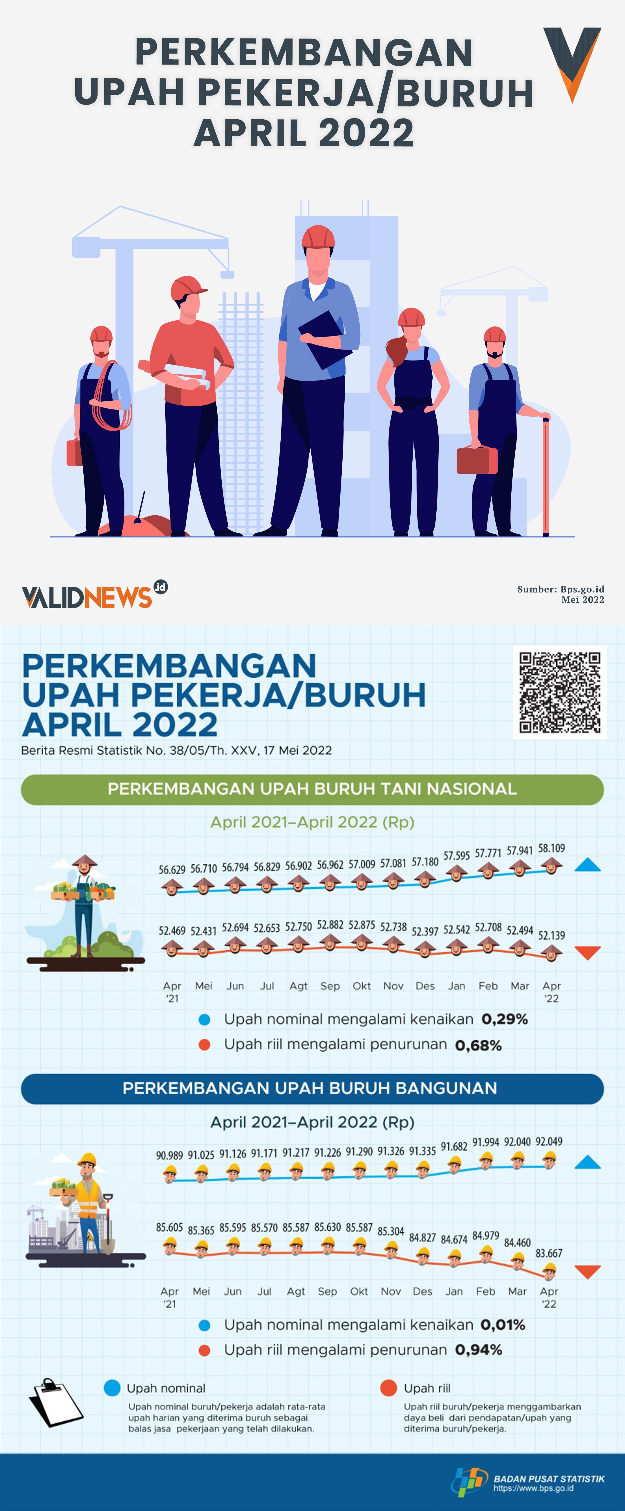 PERKEMBANGAN UPAH PEKERJA/BURUH APRIL 2022