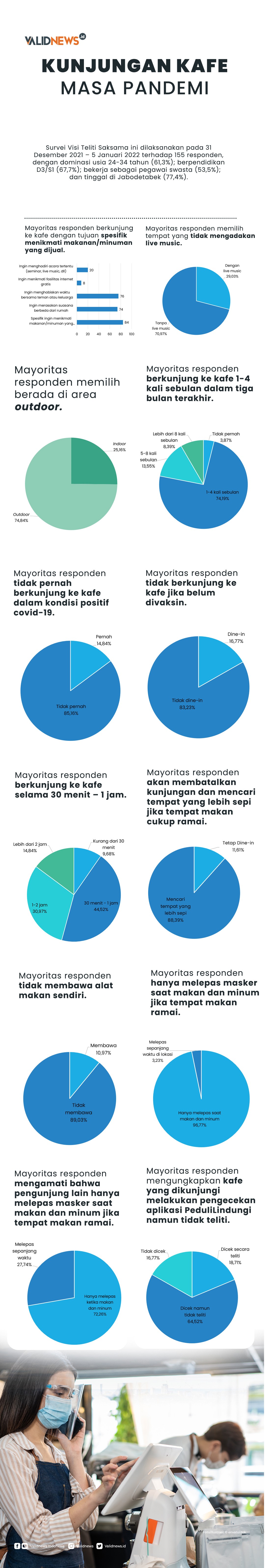Kunjungan Kafe Masa Pandemi