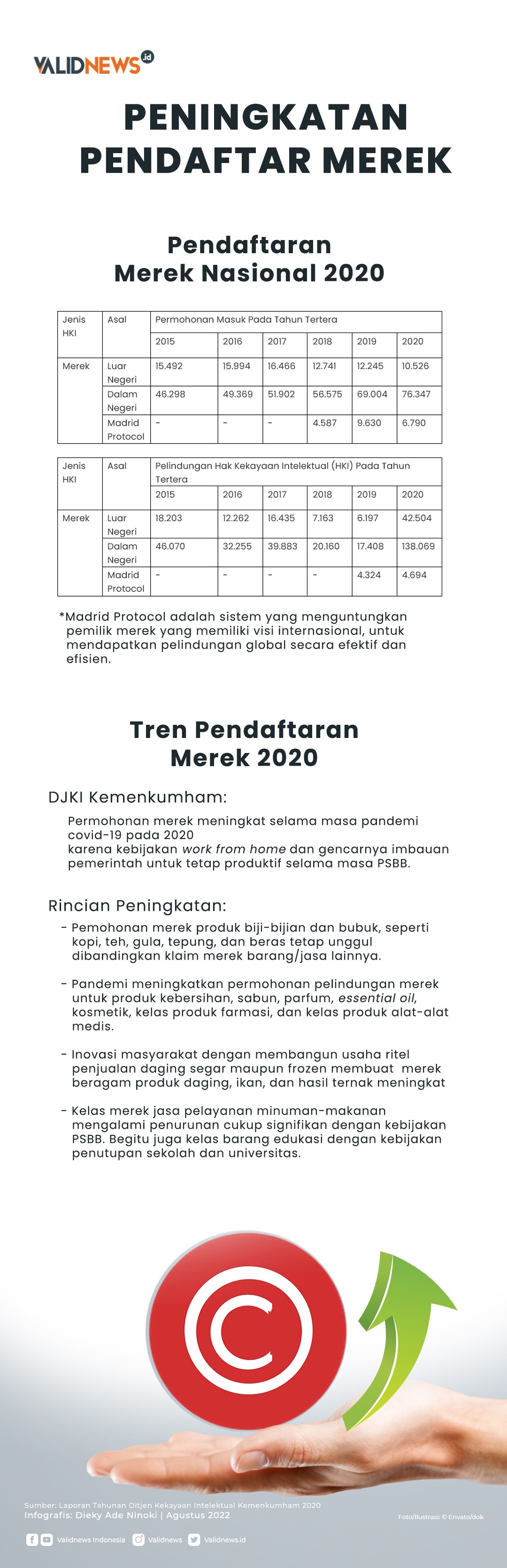 Peningkatan Pendaftar Merek