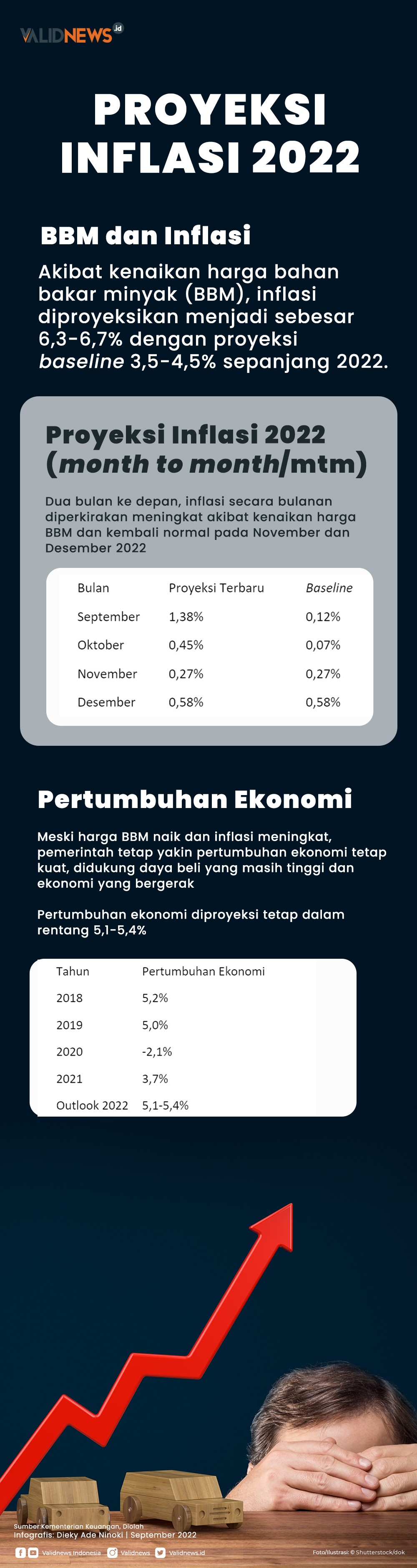 Proyeksi Inflasi 2022