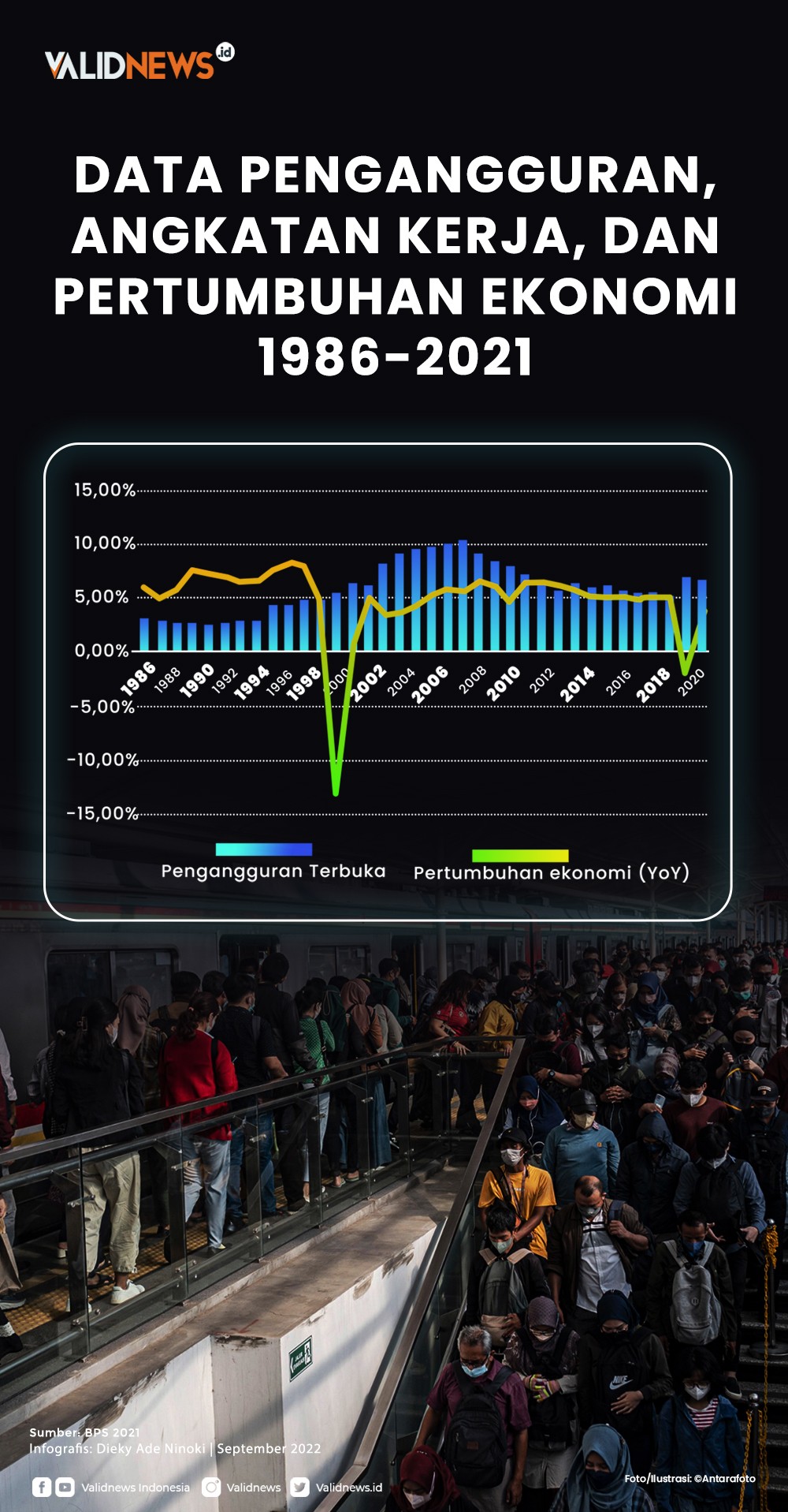 Data Pengangguran, dan Pertumbuhan Ekonomi