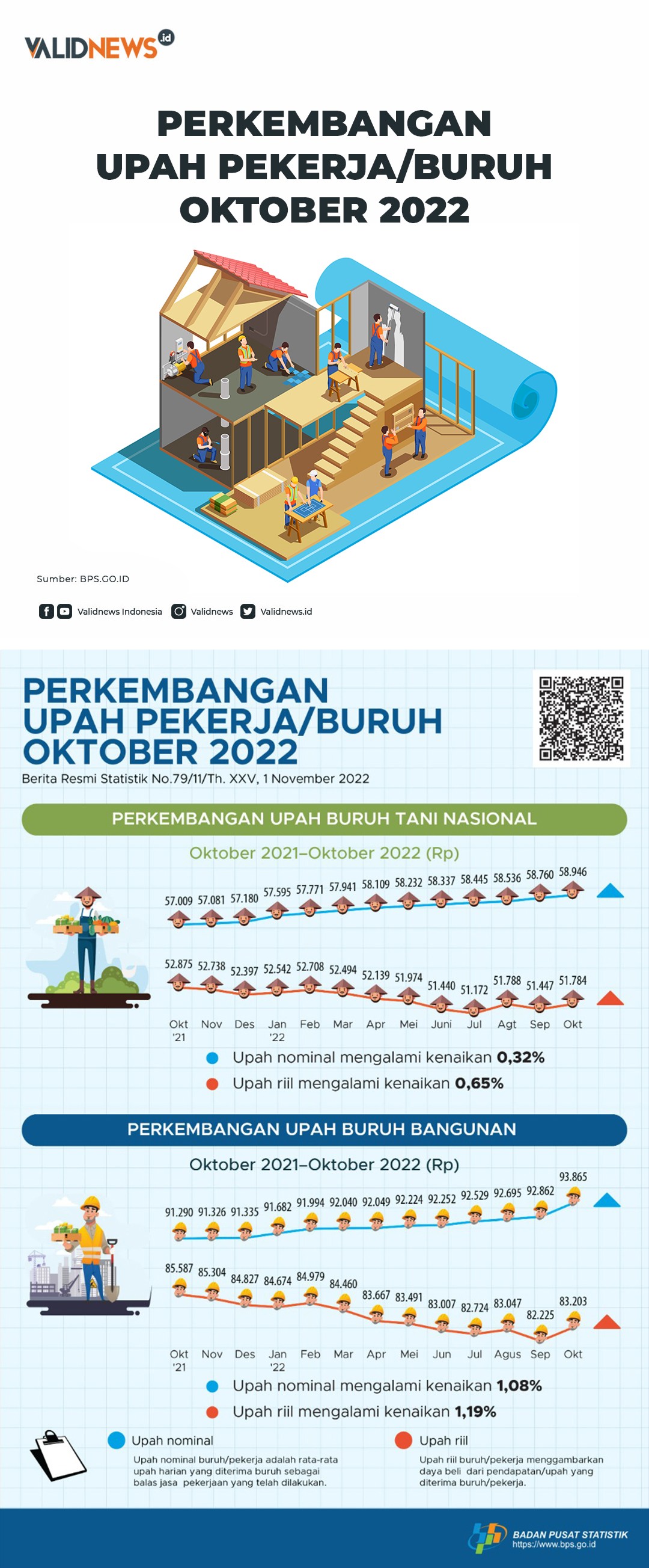 Perkembangan Upah Pekerja Buruh Oktober 2022