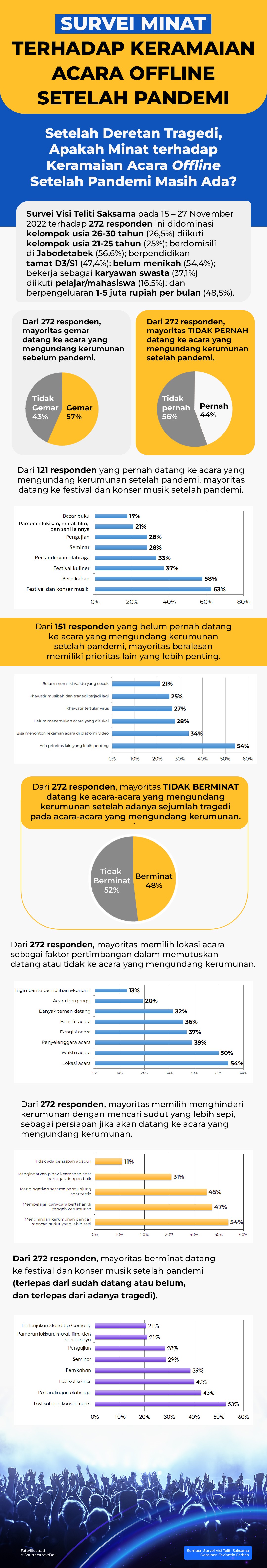 Minat terhadap Keramaian Acara Offline