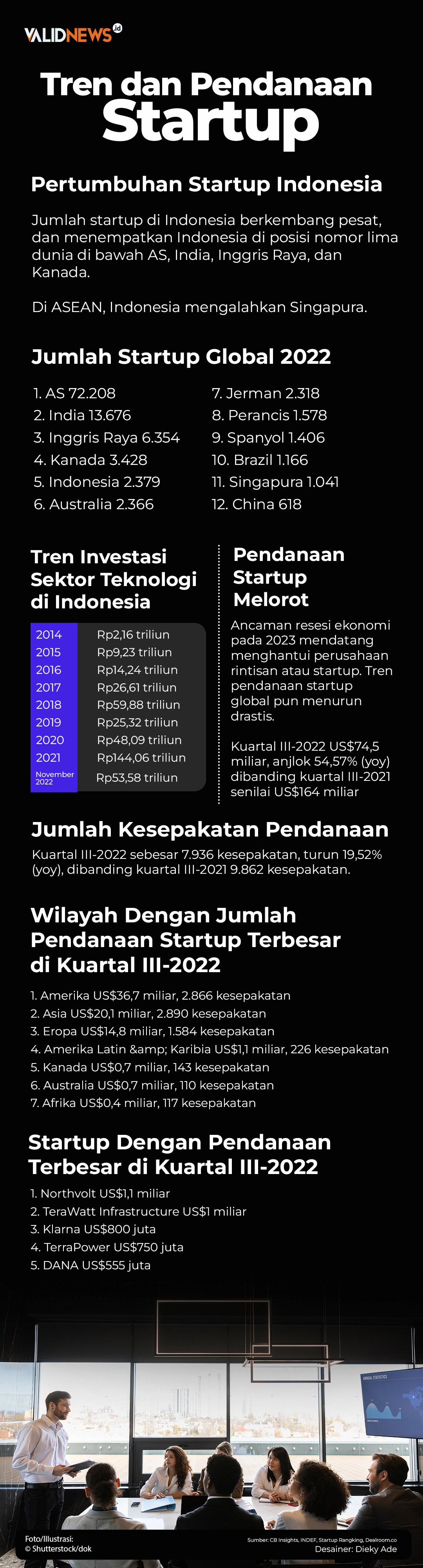 Tren dan Pendanaan Startup