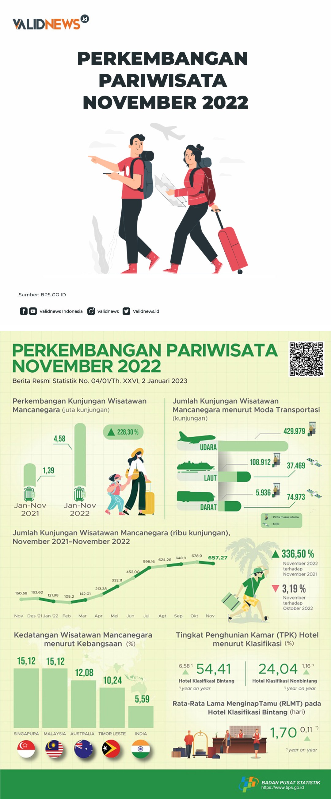 Perkembangan Pariwisata November 2022