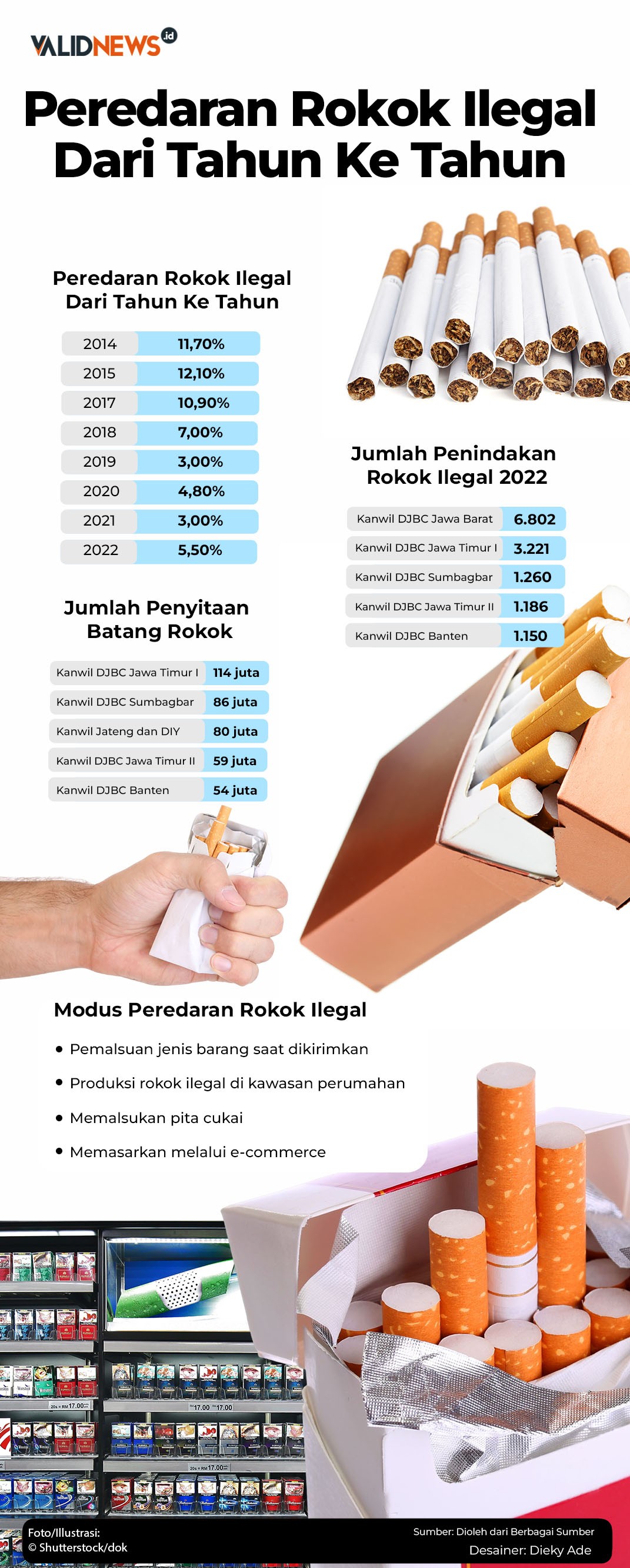 Peredaran Rokok Ilegal Dari Tahun Ke Tahun