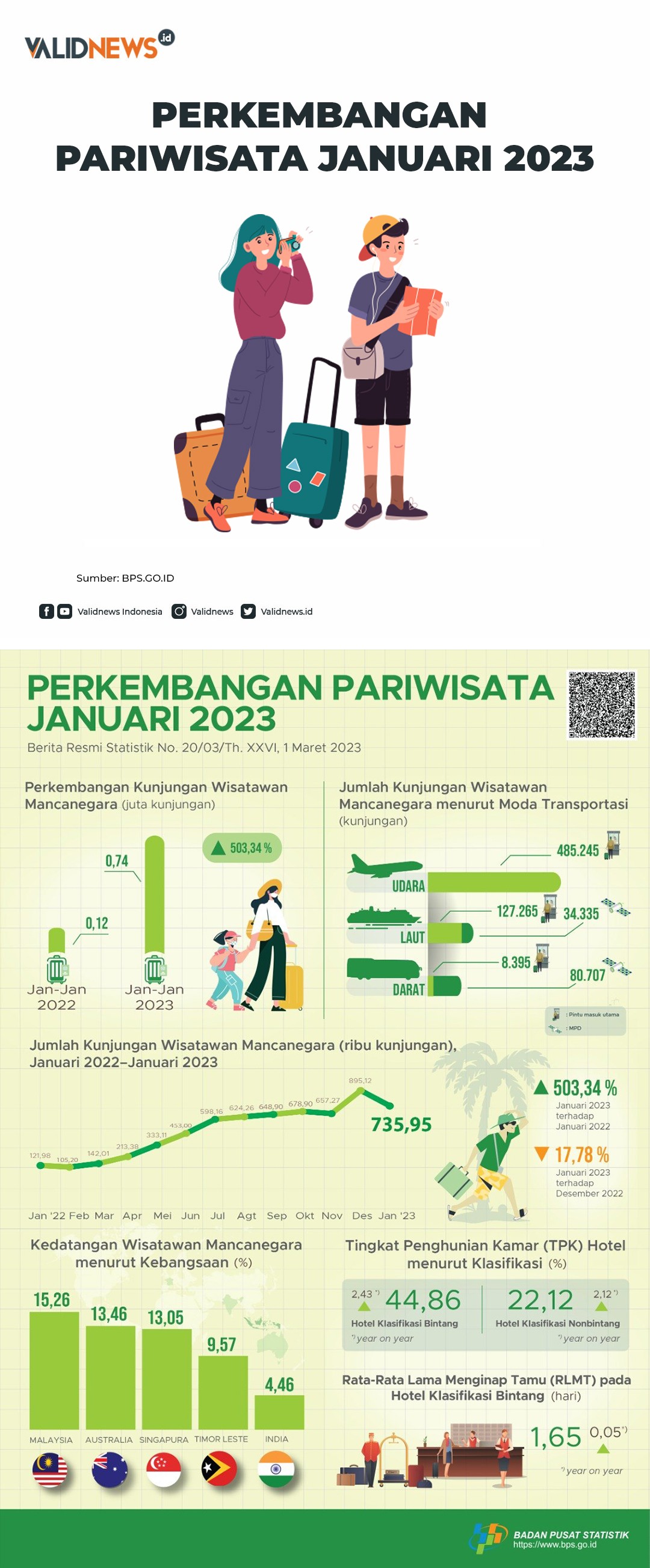 Perkembangan Pariwisata Januari 2023