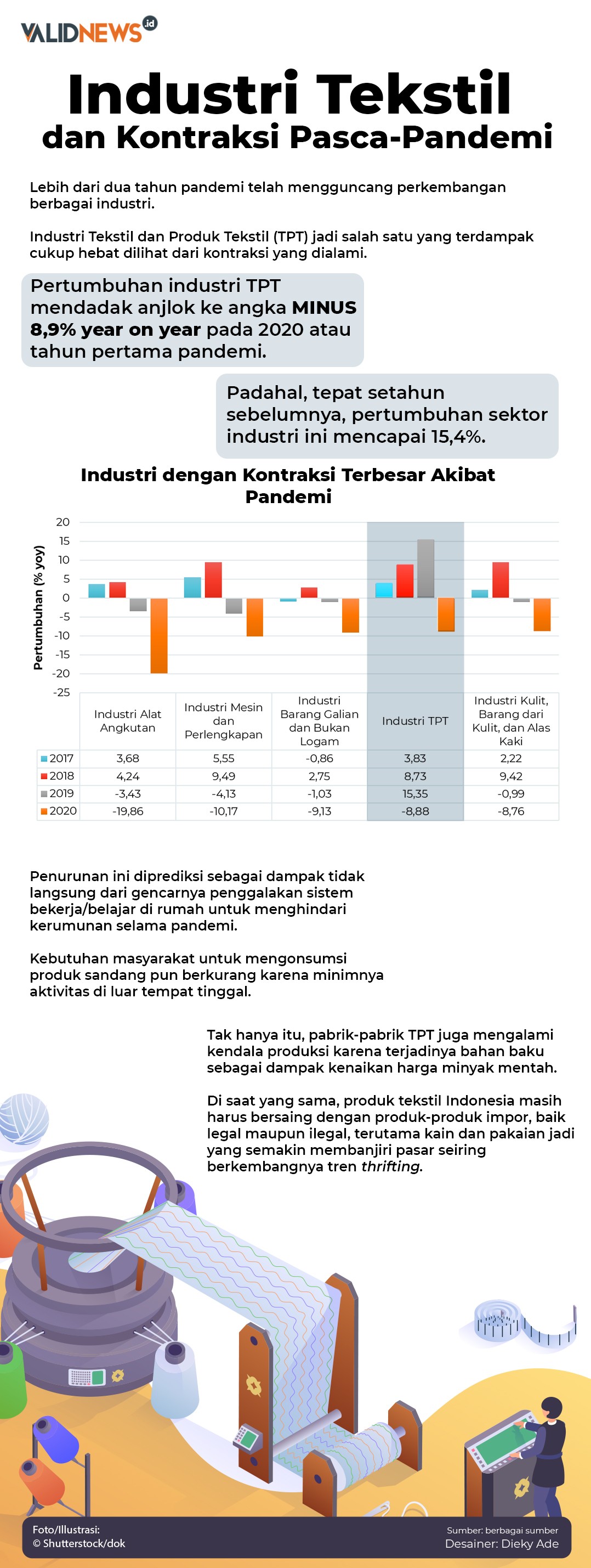 Industri Tekstil dan Kontraksi Pasca-Pandemi