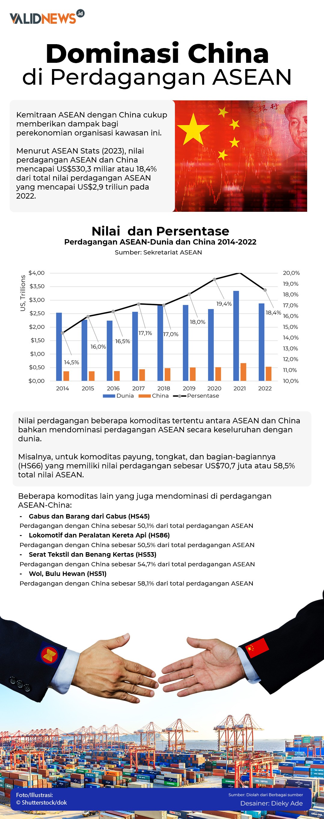 Dominasi China di Perdagangan ASEAN