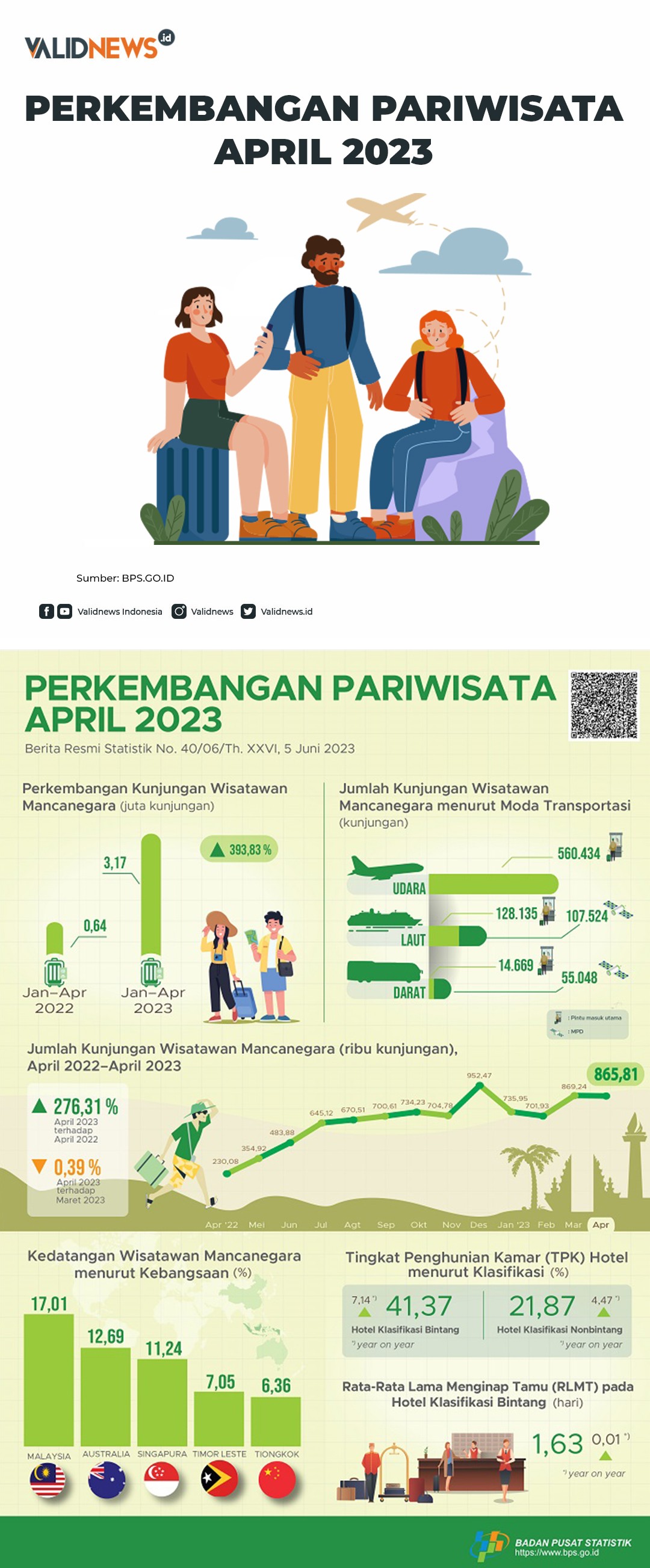 Perkembangan Pariwisata April 2023