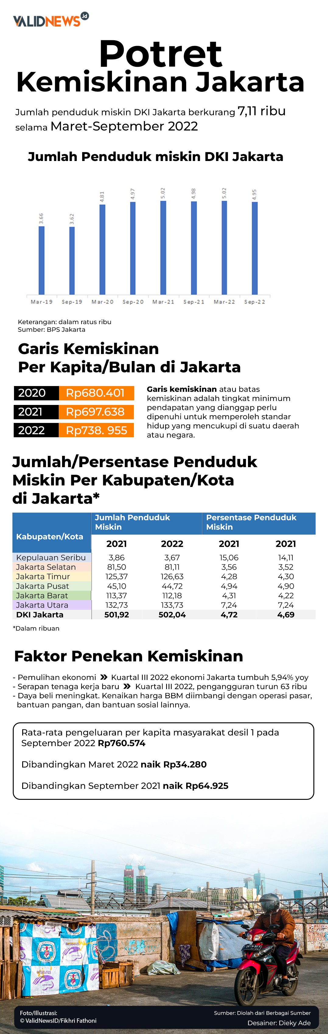Potret Kemiskinan Jakarta