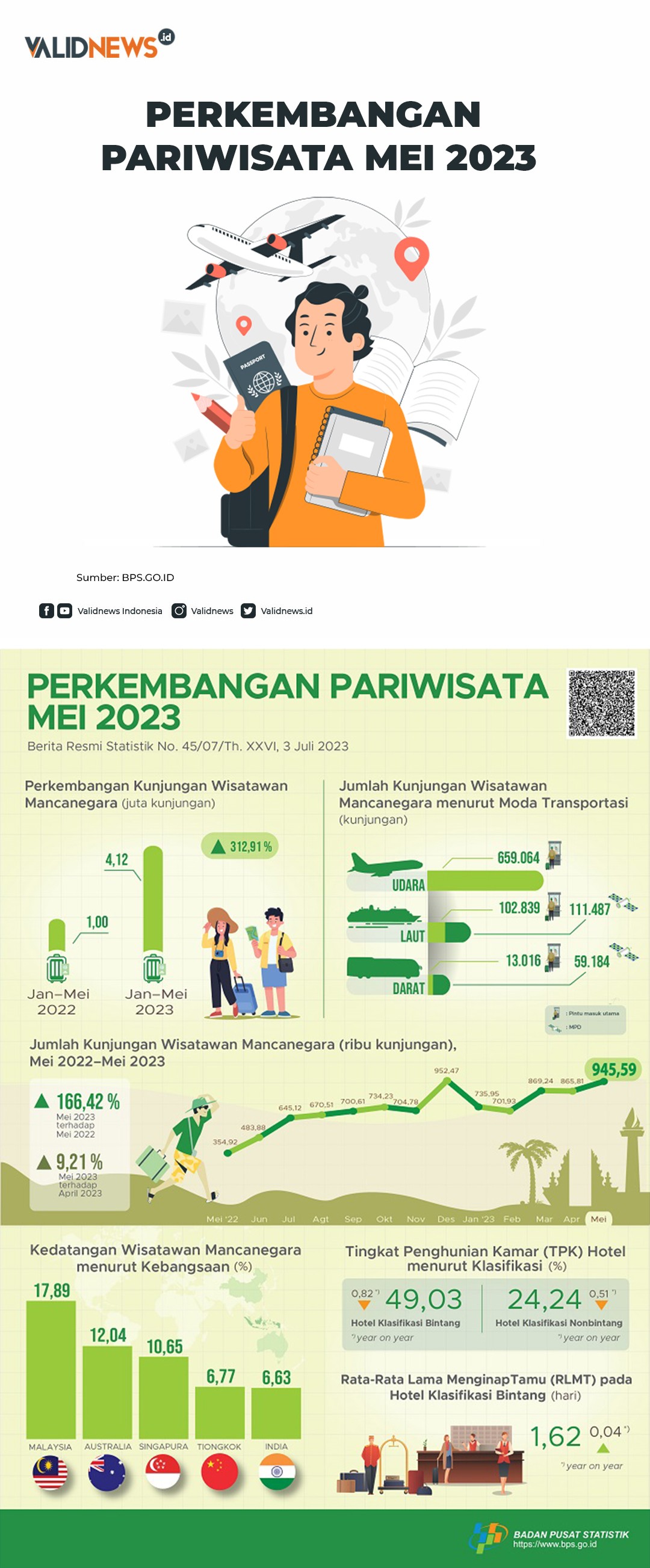 Perkembangan Pariwisata Mei 2023