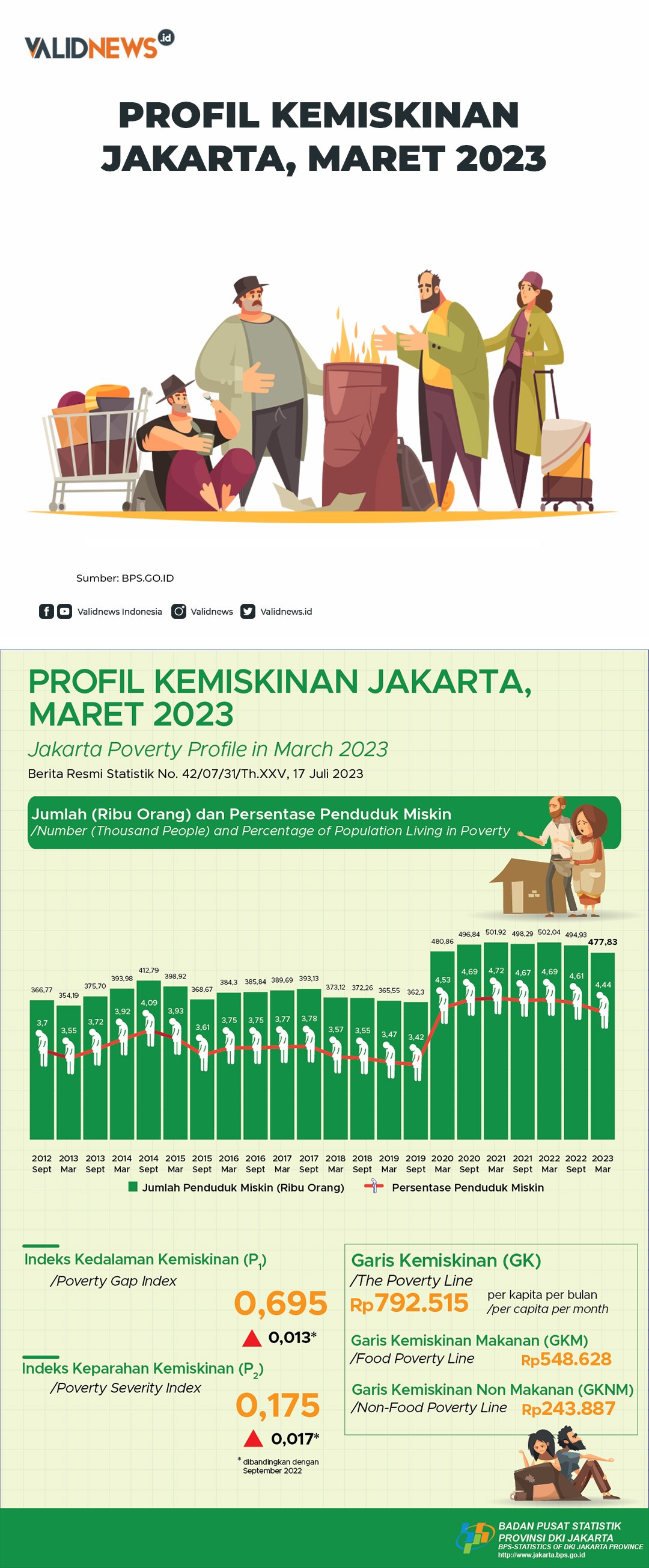 Profil Kemiskinan Jakarta, Maret 2023