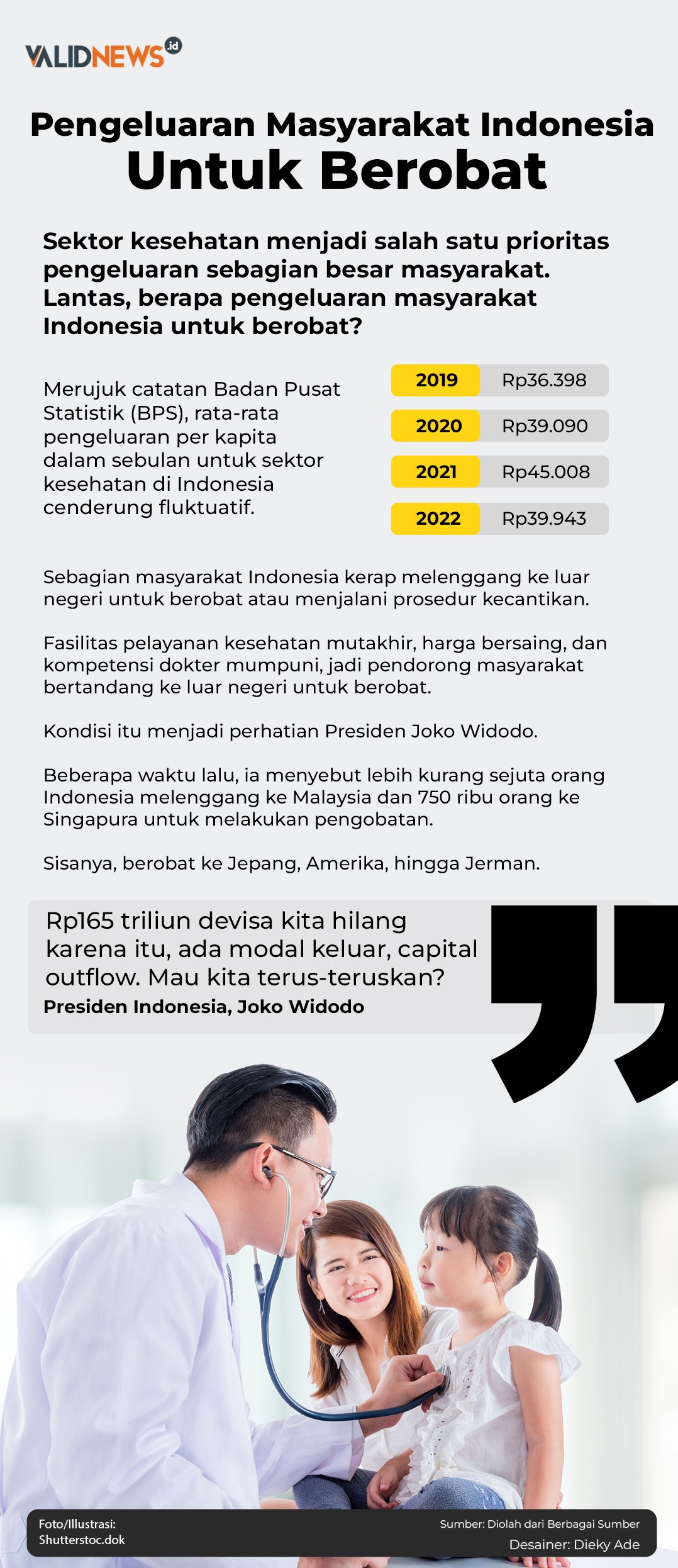 Pengeluaran Masyarakat Indonesia Untuk Berobat