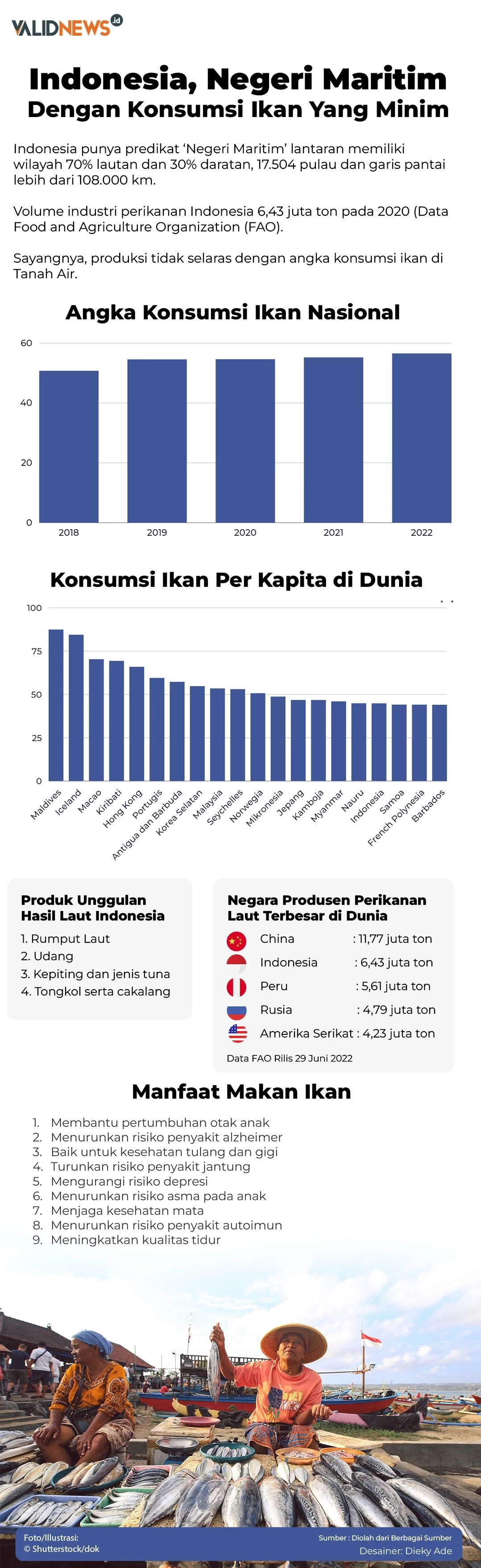Indonesia, Negeri Maritim Dengan Konsumsi Ikan