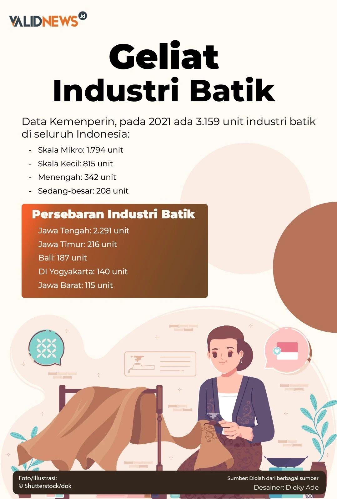 Geliat Industri Batik