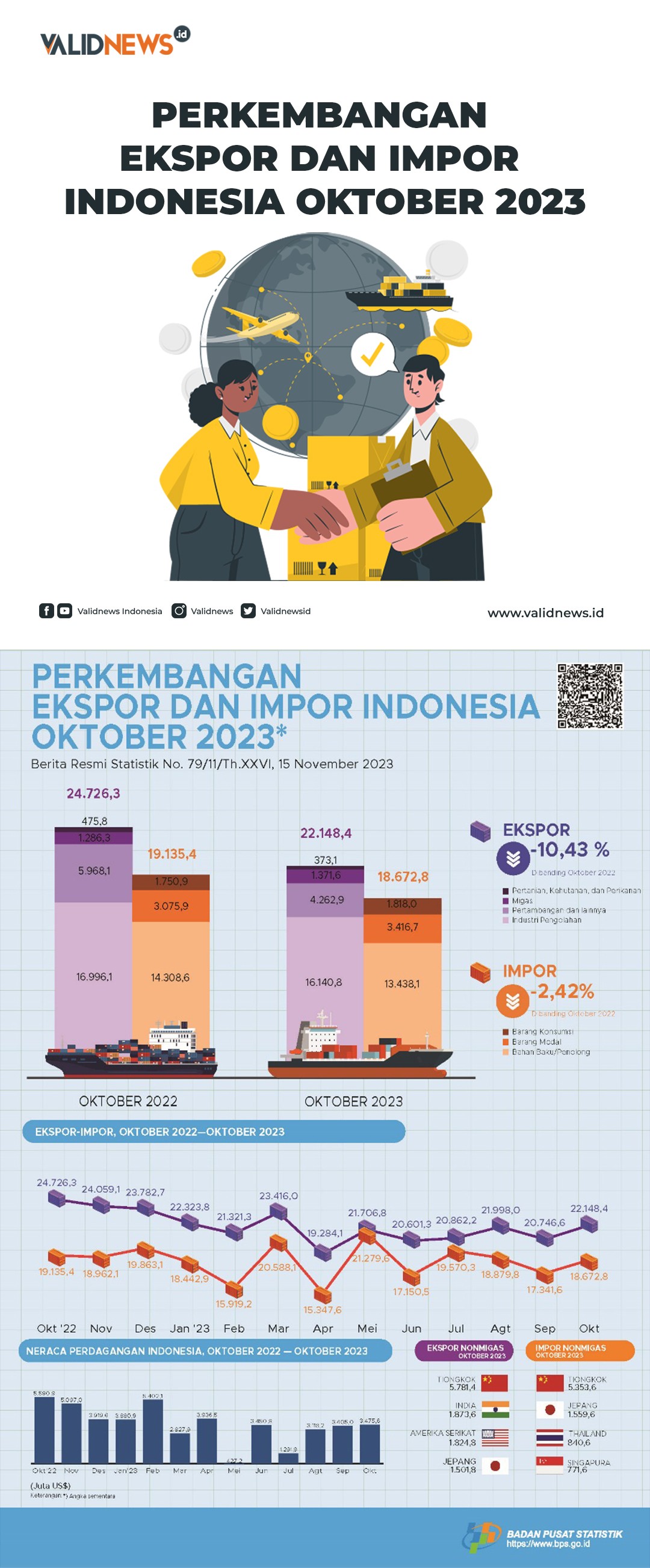 Perkembangan Ekspor Dan Impor Indonesia Oktober 20