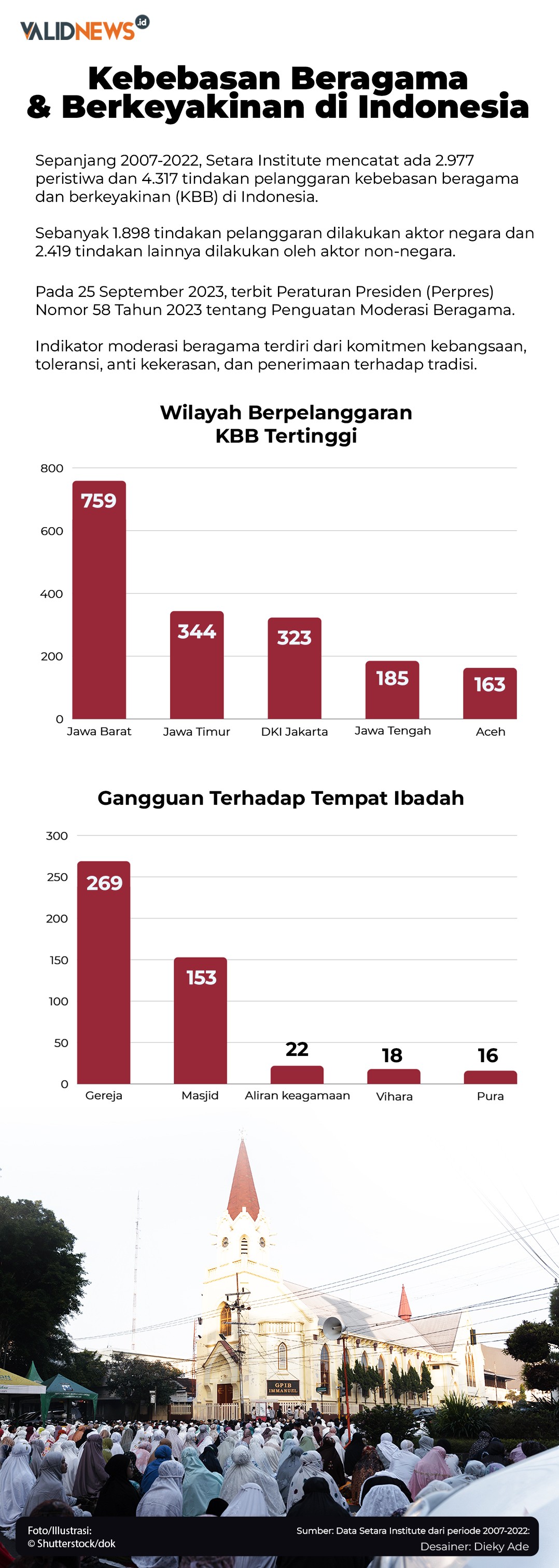 Kebebasan Beragama & Berkeyakinan di Indonesia