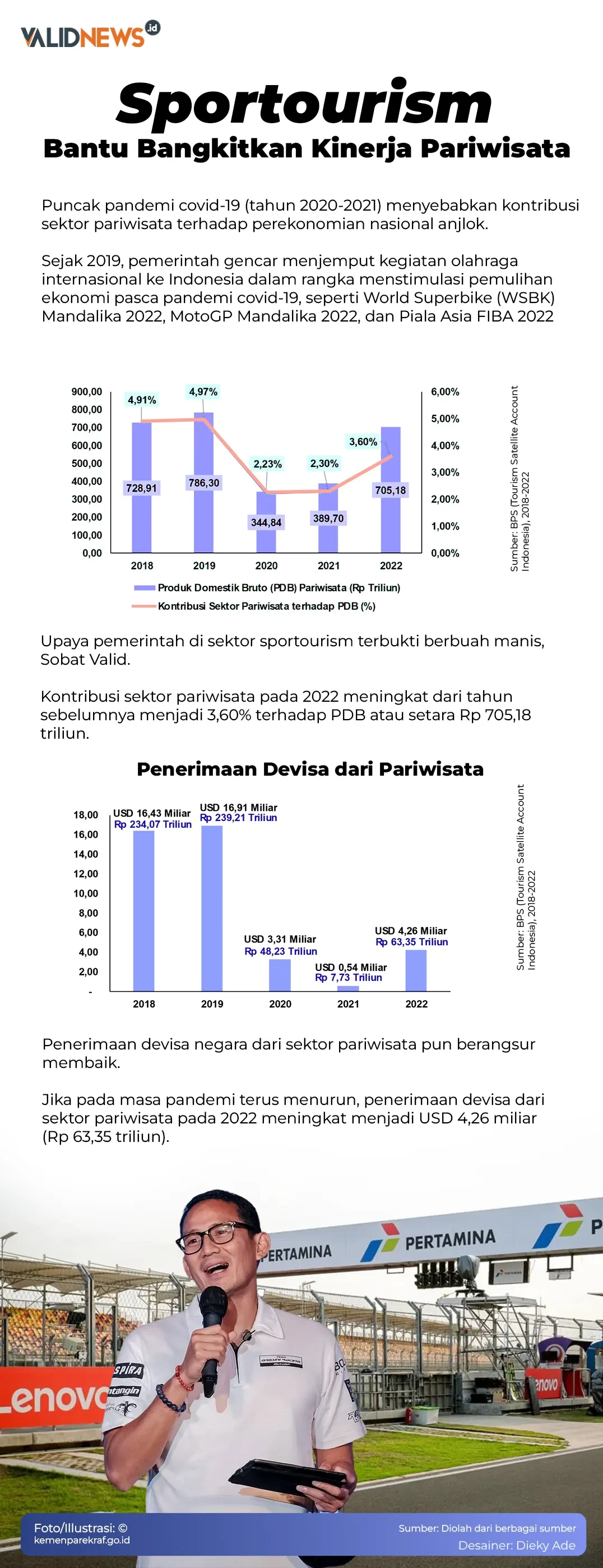 Sportourism Bantu Bangkitkan Kinerja Pariwisata