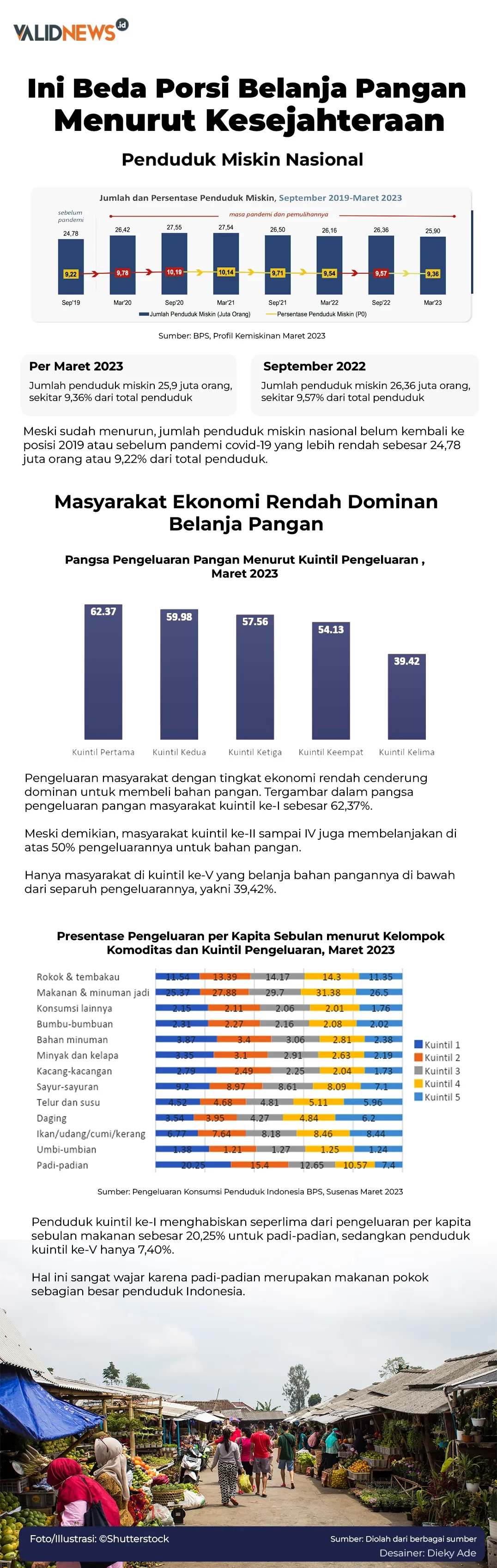Beda Porsi Belanja Pangan Menurut Kesejahteraan