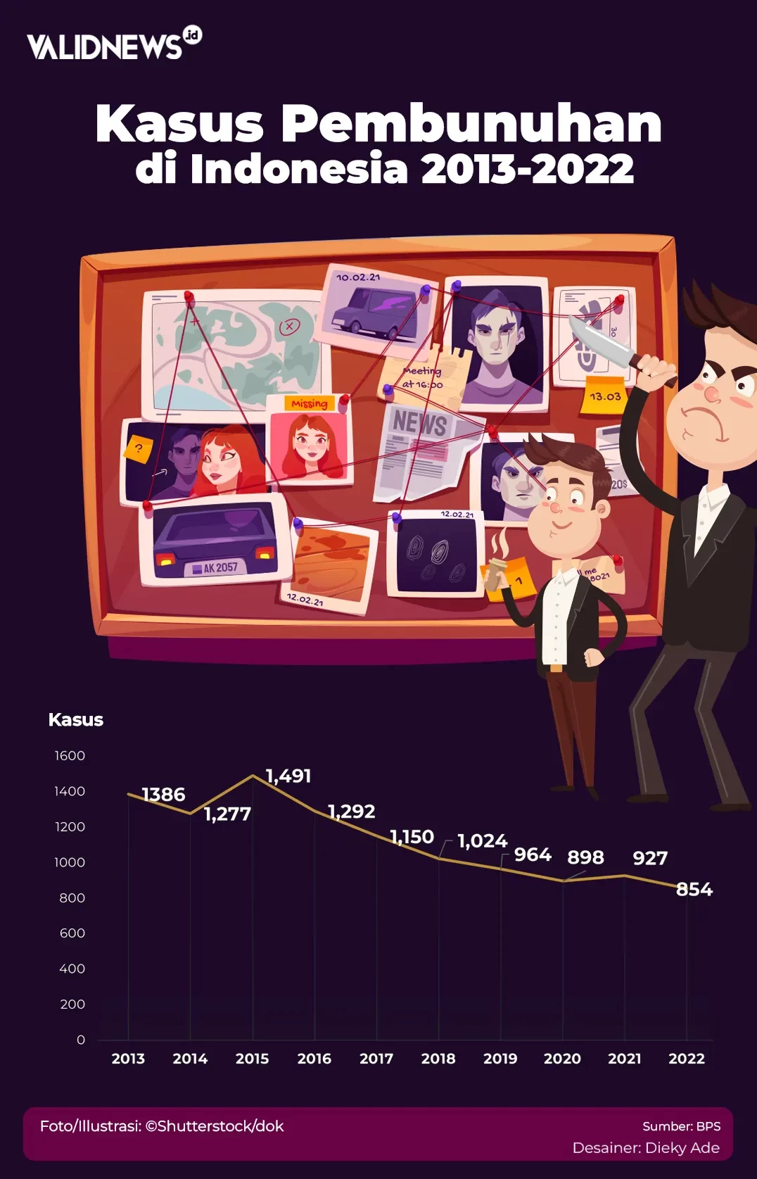 Kasus Pembunuhan di Indonesia 2013-2022