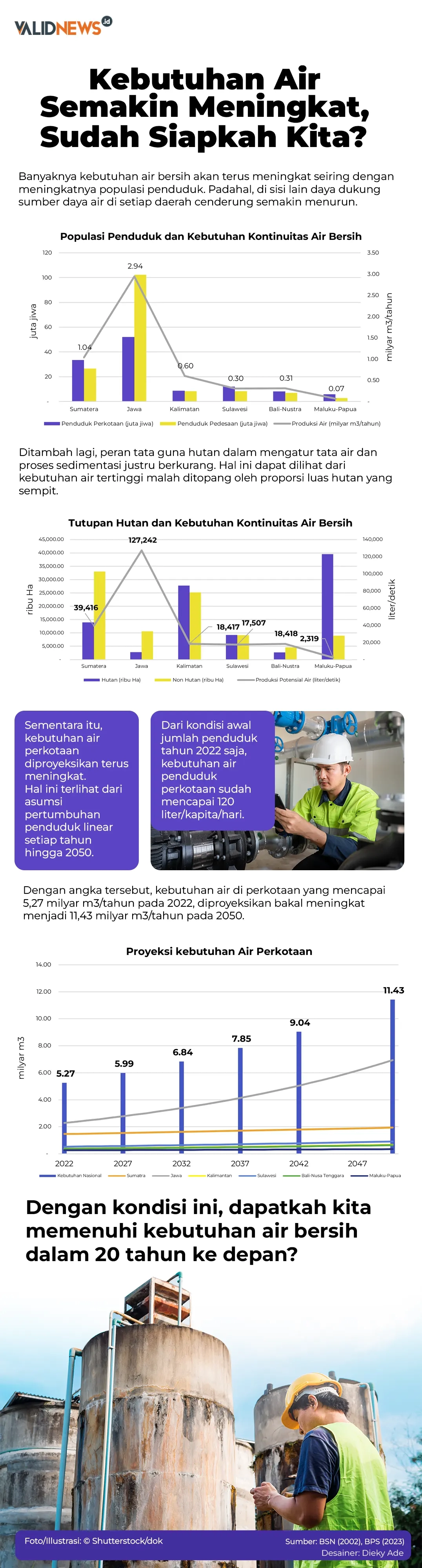 Kebutuhan Air Semakin Meningkat, Siapkah Kita?