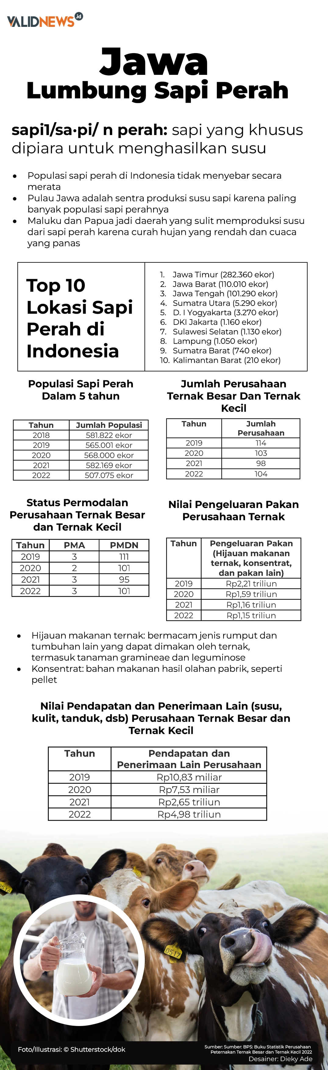 Jawa, Lumbung Sapi Perah
