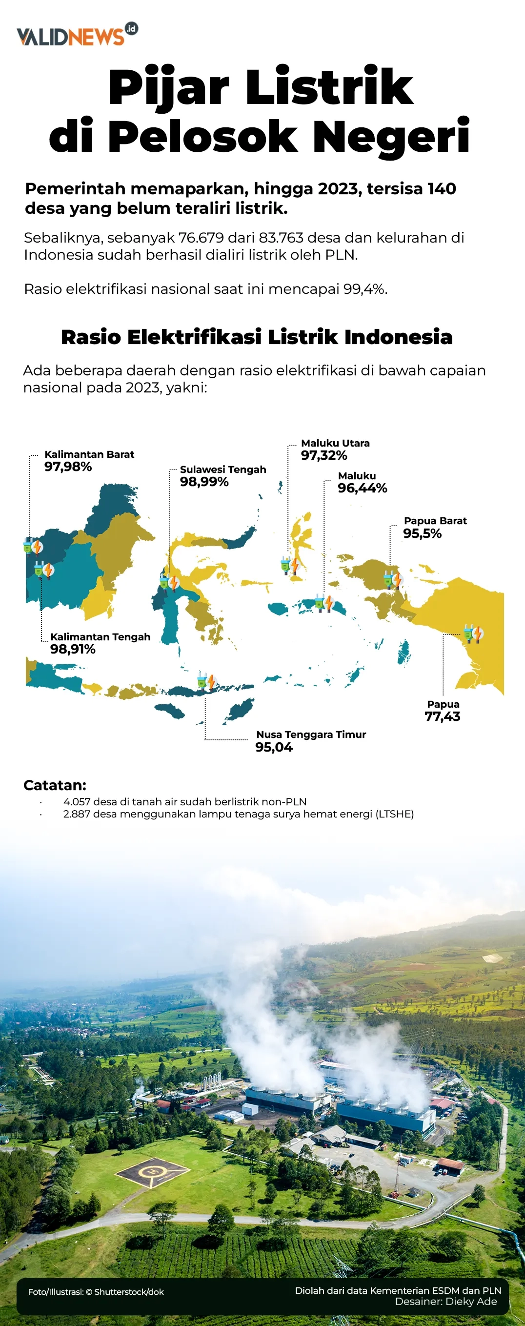 Pijar Listrik di Pelosok Negeri