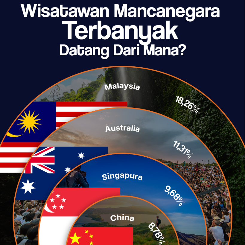 Wisatawan Mancanegara Terbanyak Datang dari Mana?